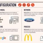 Innovations companies breakthrough discovering mcdonald downstream interesting