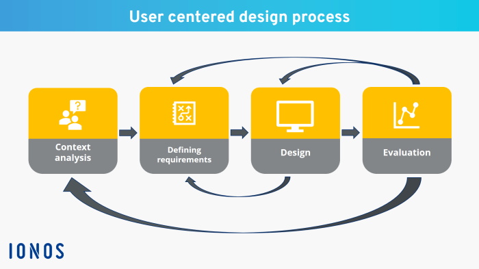 Centered user process centred steps development web website definition example four ionos phases products digitalguide broken financial down into create